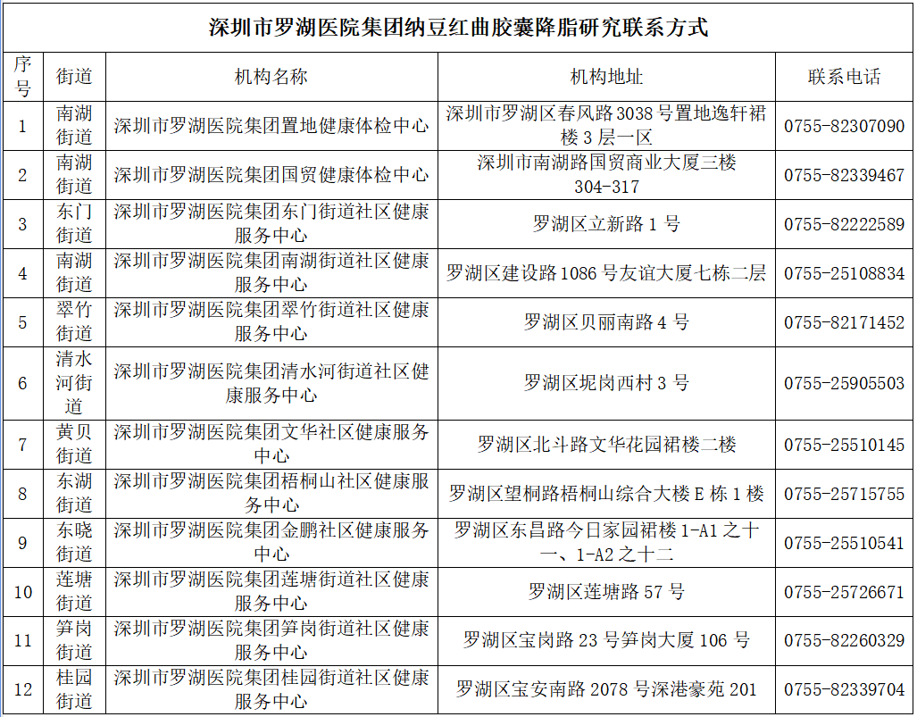 招募启事 | 纳豆红曲胶囊降脂研究招募志